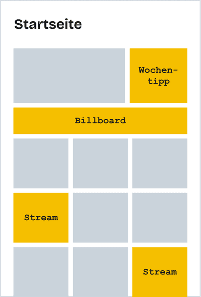 Schema der Startseite von kinderdings.ch: Wochentipp oben rechts, Billboard quer über die volle Breite, zwei Stream-Plätze zwischen den Kacheln.